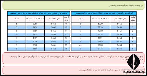 کارنامه انتخاب رشته دکتری